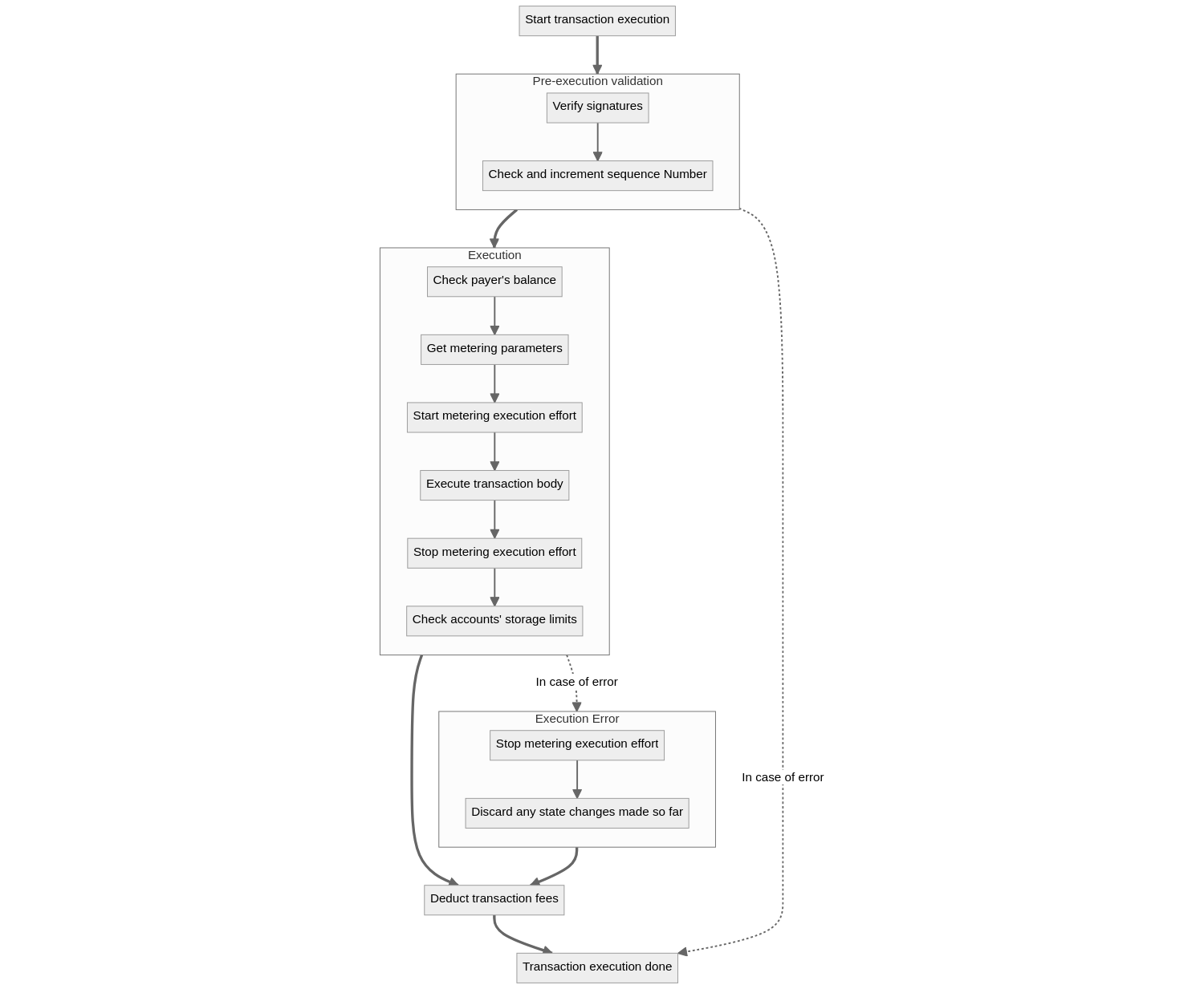 Transaction Execution